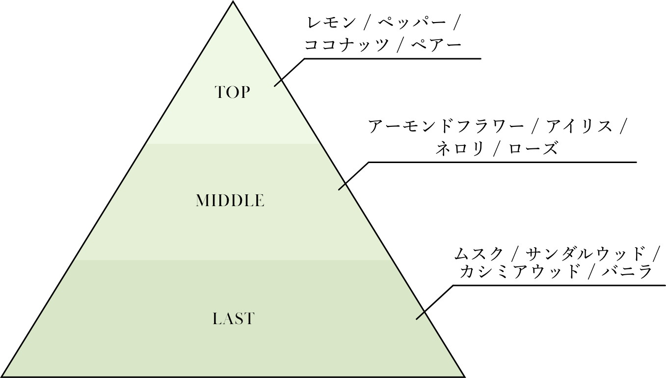 bouquetのfragrancechart pyramid