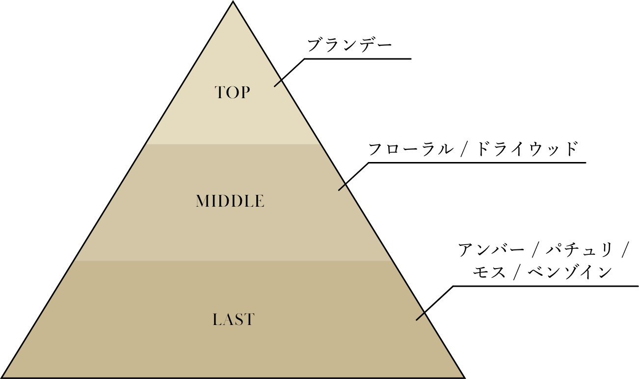 paixのfragrancechart pyramid